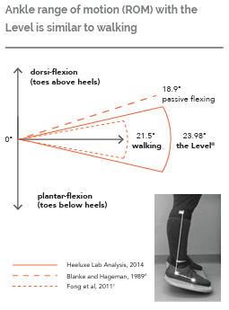 Ankle range of motion with the Level compared with walking and passive flexing
